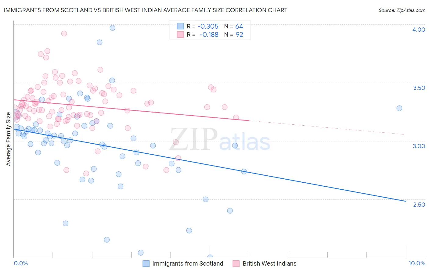 Immigrants from Scotland vs British West Indian Average Family Size