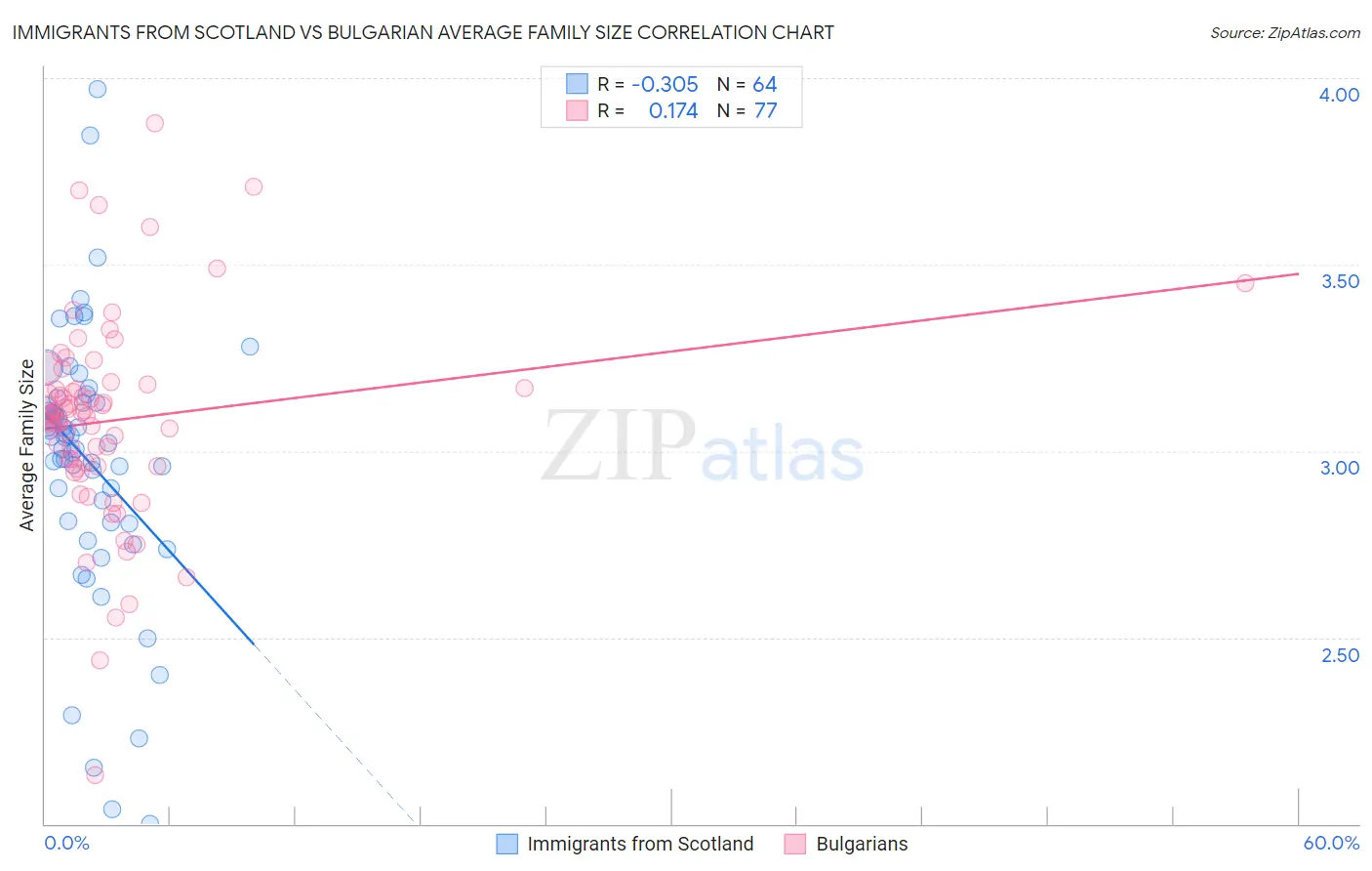 Immigrants from Scotland vs Bulgarian Average Family Size