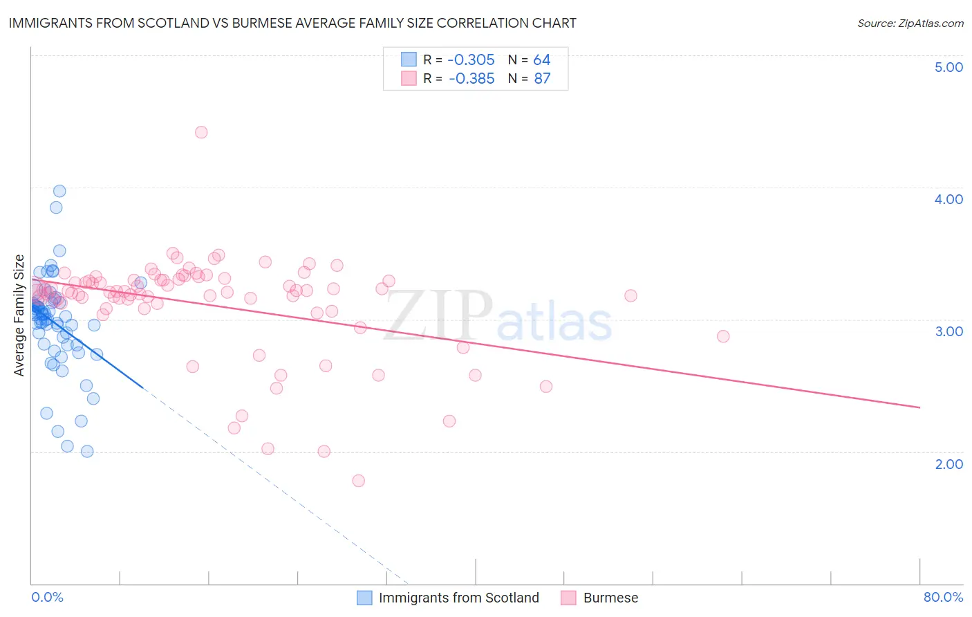 Immigrants from Scotland vs Burmese Average Family Size