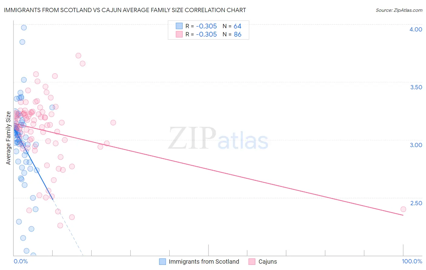 Immigrants from Scotland vs Cajun Average Family Size