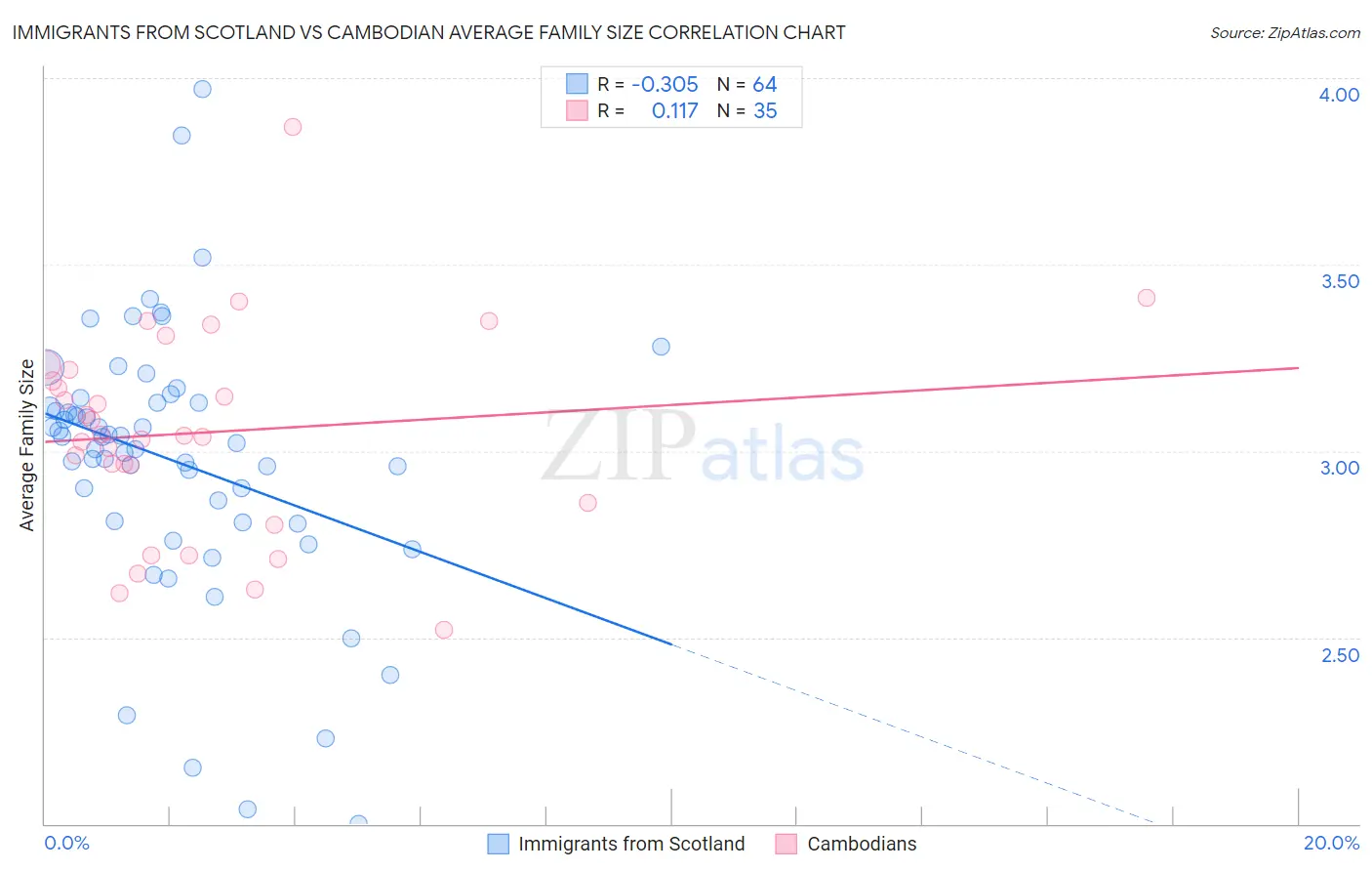 Immigrants from Scotland vs Cambodian Average Family Size