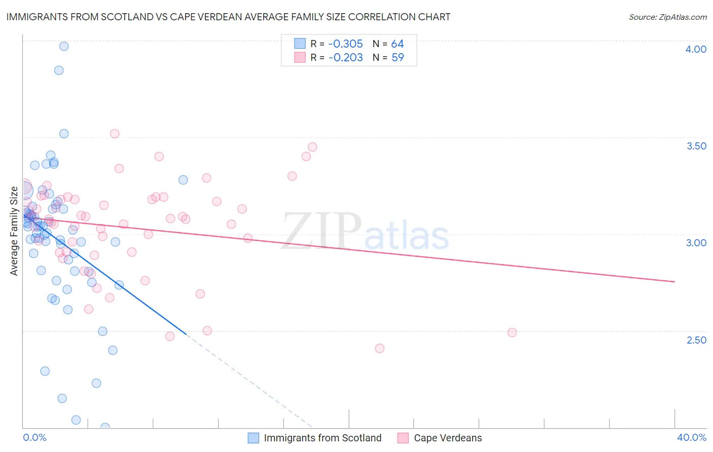 Immigrants from Scotland vs Cape Verdean Average Family Size