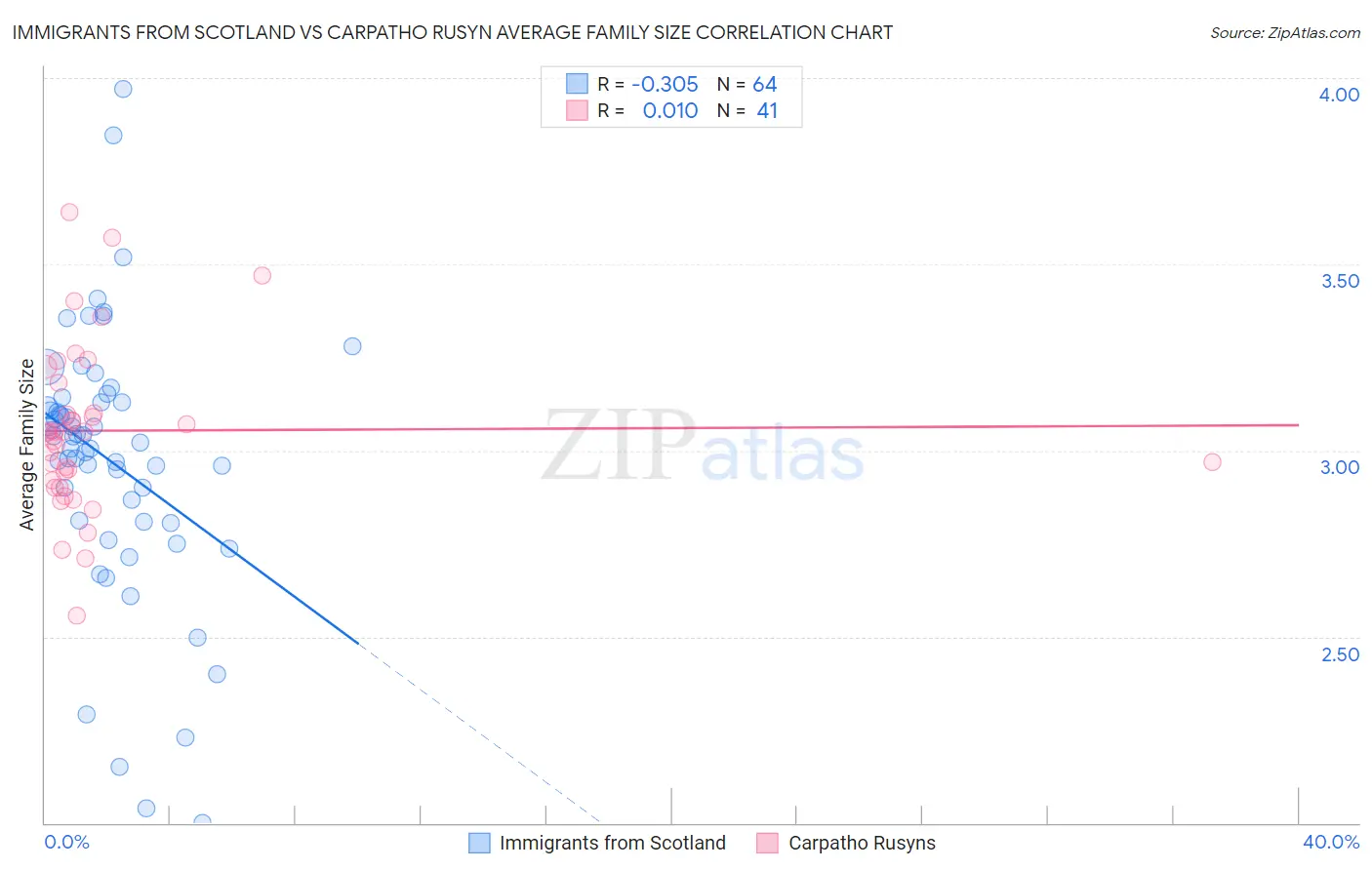 Immigrants from Scotland vs Carpatho Rusyn Average Family Size