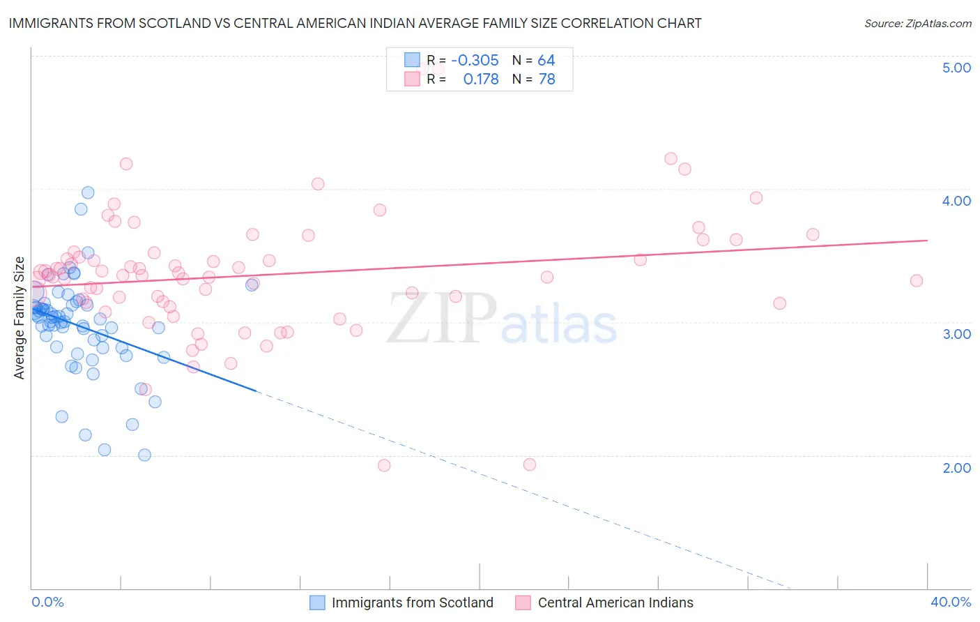 Immigrants from Scotland vs Central American Indian Average Family Size