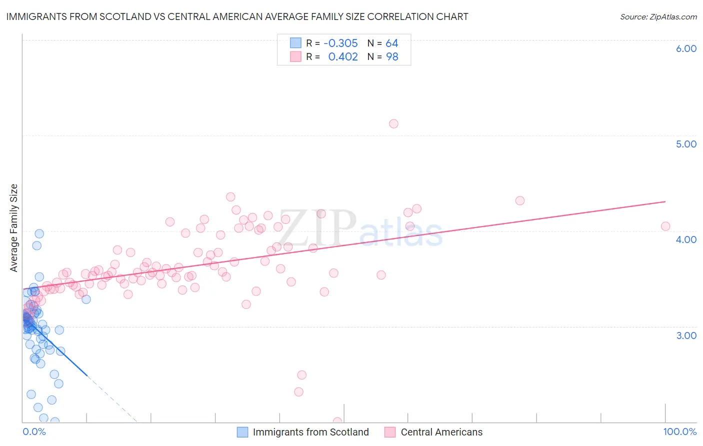 Immigrants from Scotland vs Central American Average Family Size