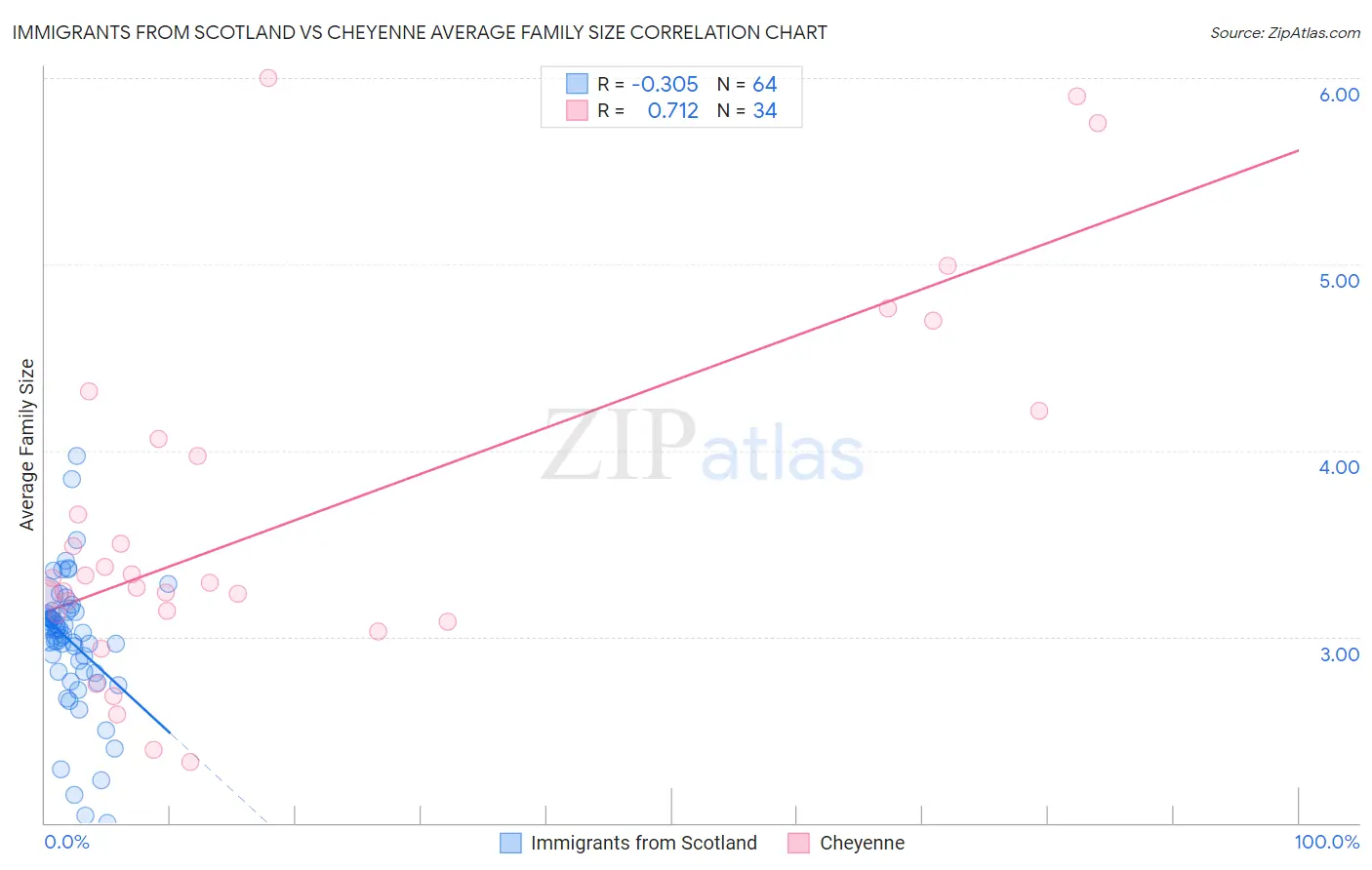 Immigrants from Scotland vs Cheyenne Average Family Size