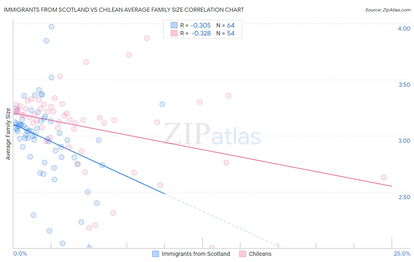 Immigrants from Scotland vs Chilean Average Family Size