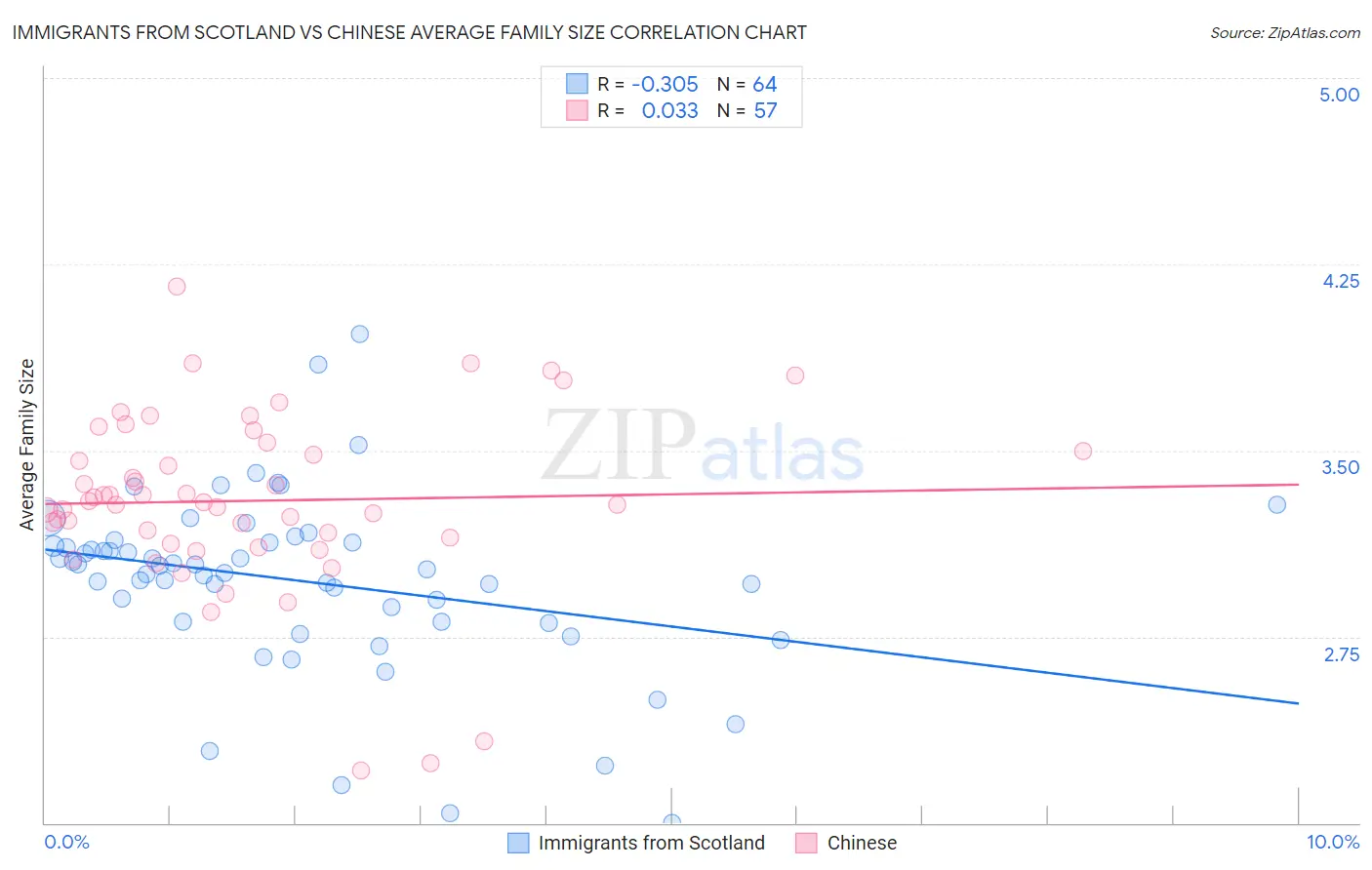 Immigrants from Scotland vs Chinese Average Family Size