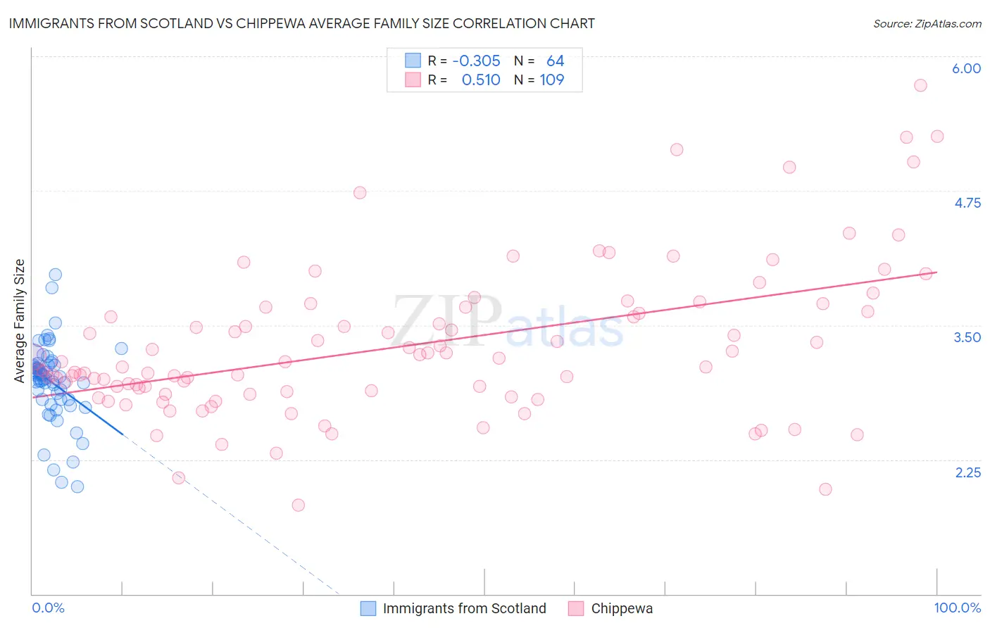 Immigrants from Scotland vs Chippewa Average Family Size