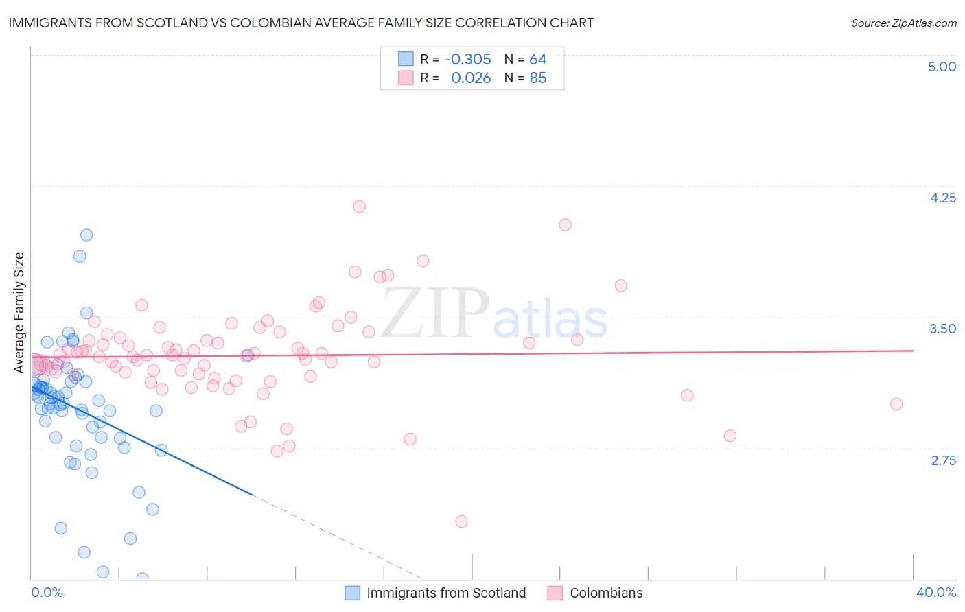 Immigrants from Scotland vs Colombian Average Family Size