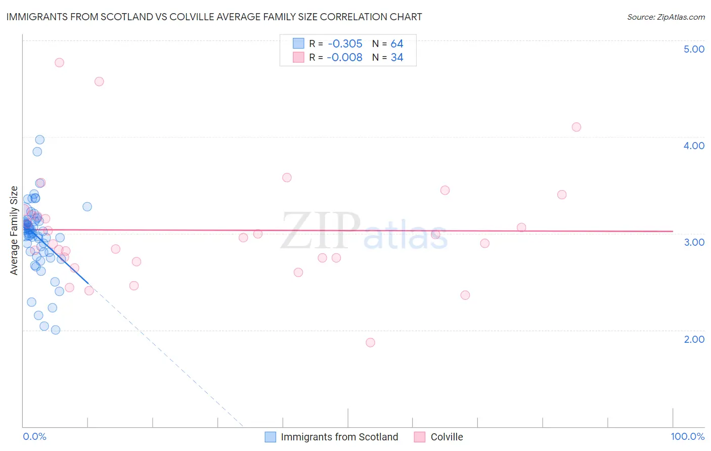 Immigrants from Scotland vs Colville Average Family Size