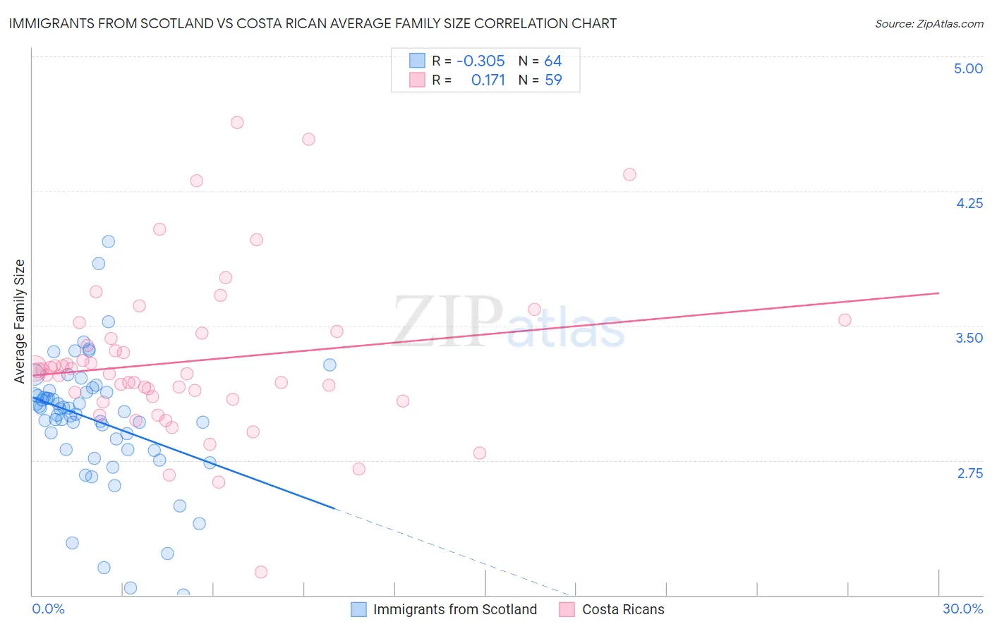 Immigrants from Scotland vs Costa Rican Average Family Size