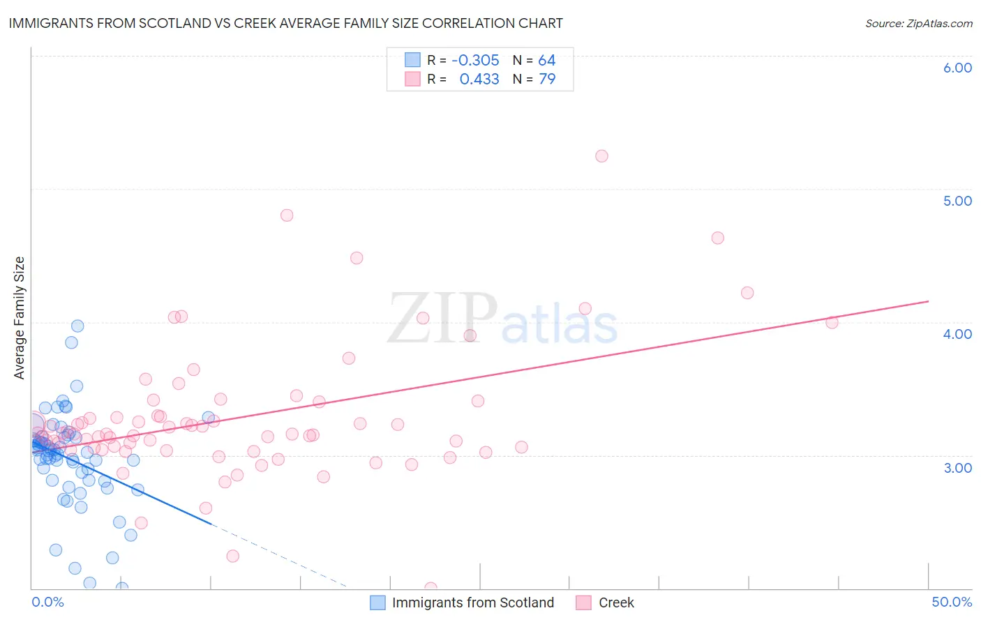 Immigrants from Scotland vs Creek Average Family Size