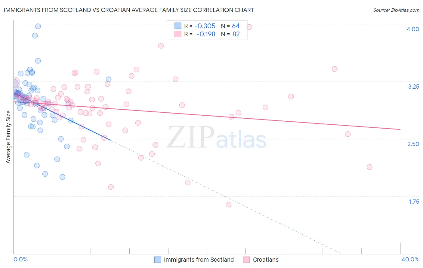 Immigrants from Scotland vs Croatian Average Family Size