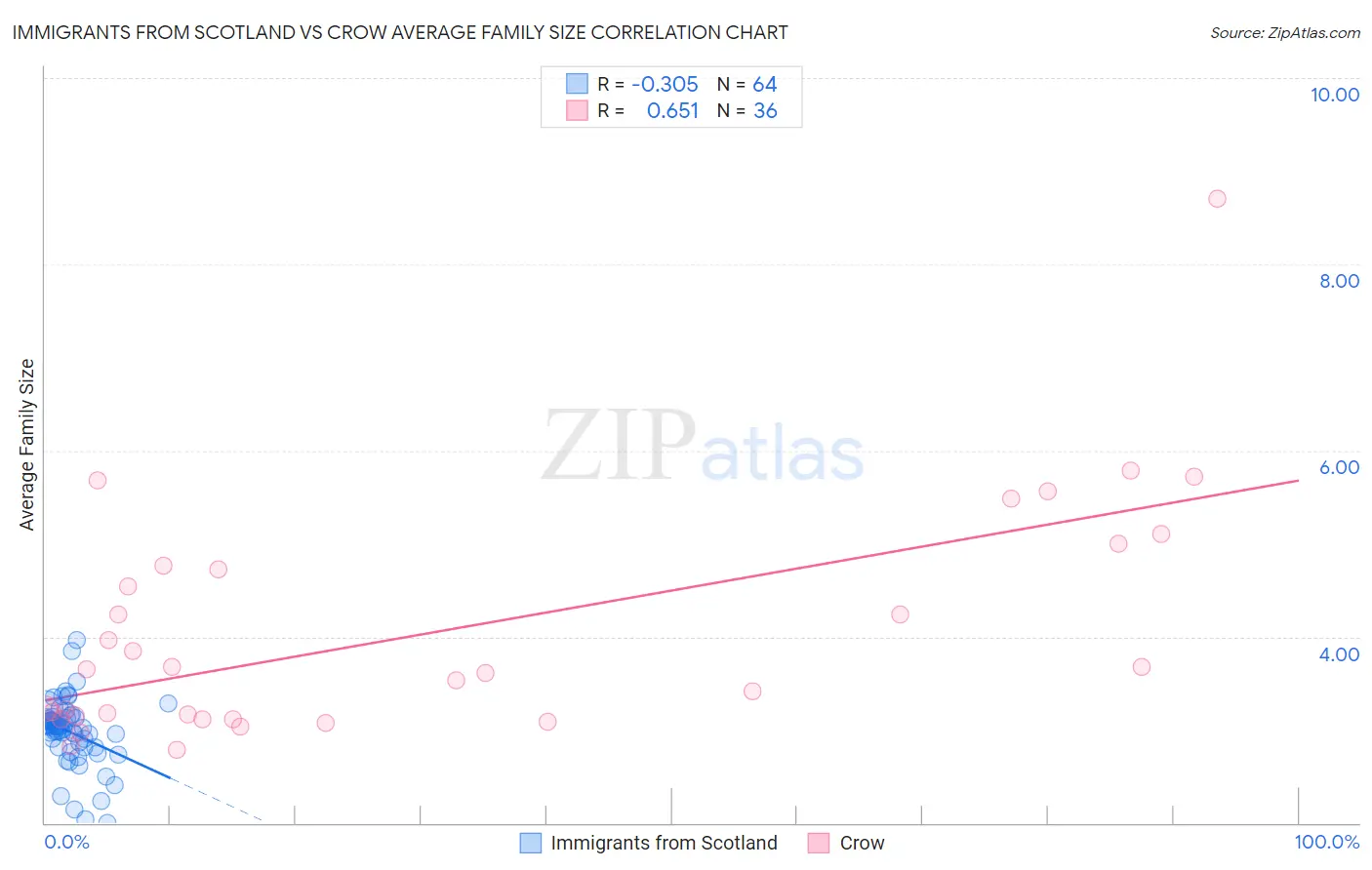 Immigrants from Scotland vs Crow Average Family Size