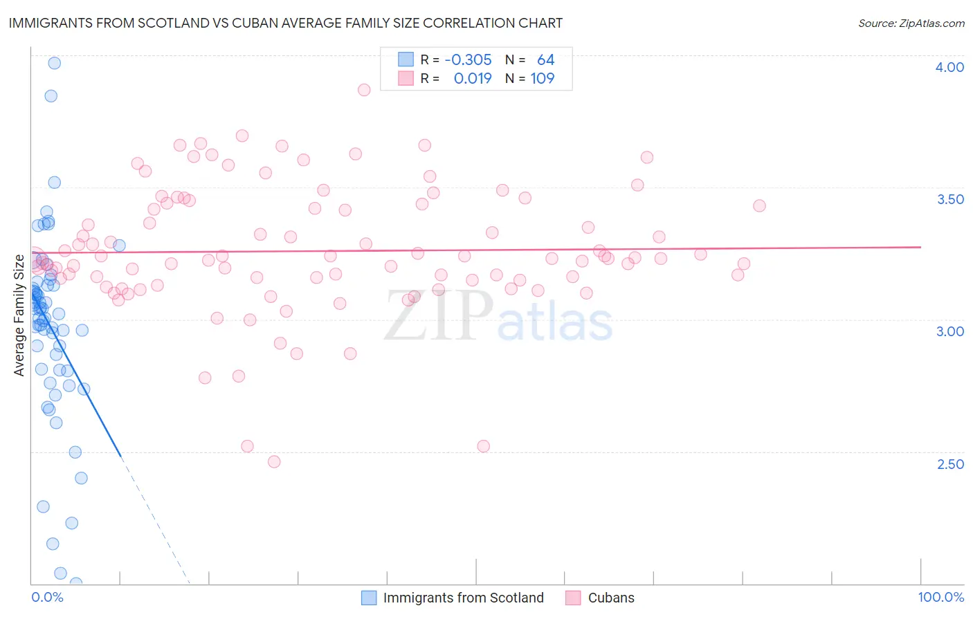 Immigrants from Scotland vs Cuban Average Family Size