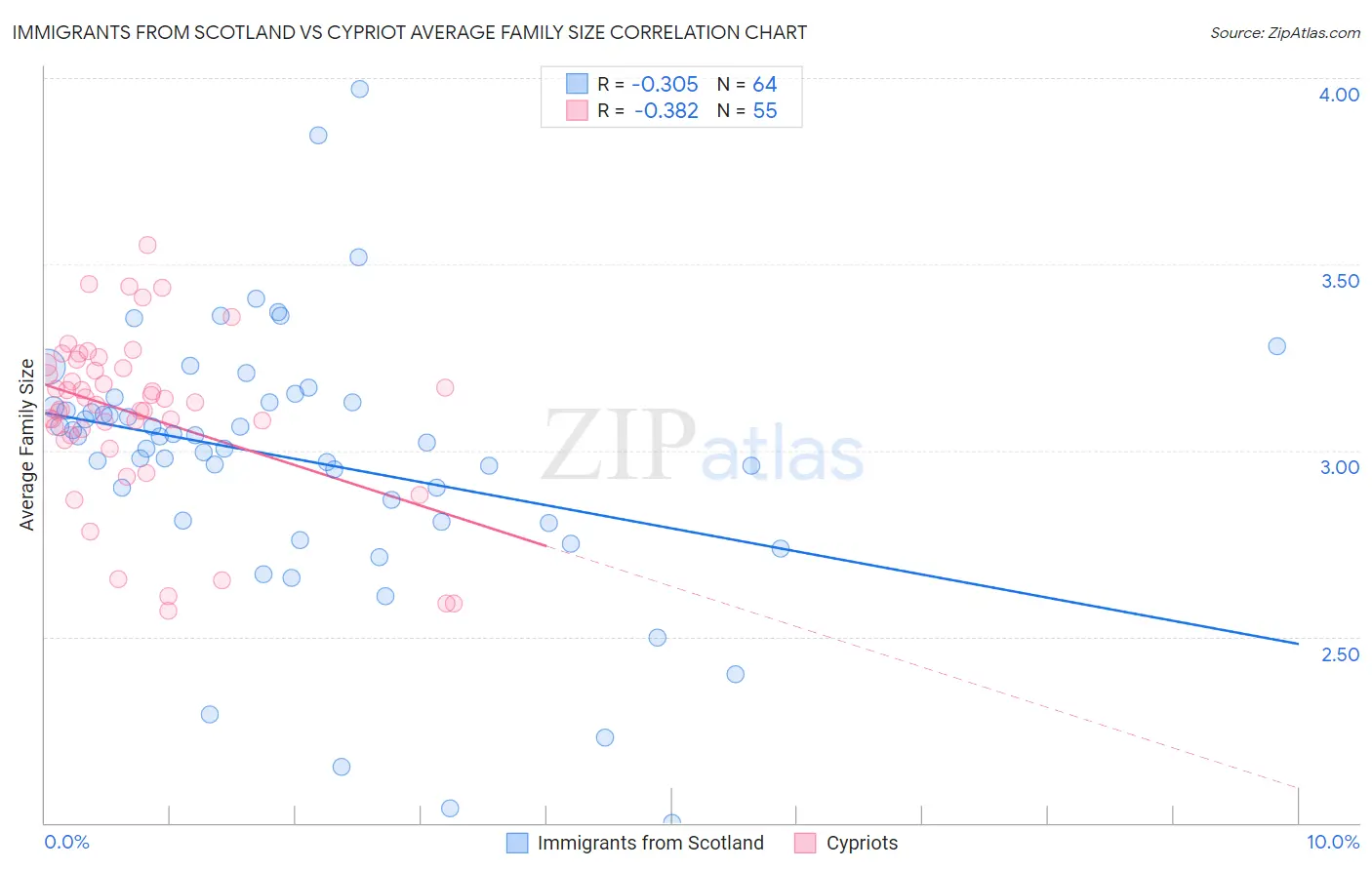 Immigrants from Scotland vs Cypriot Average Family Size