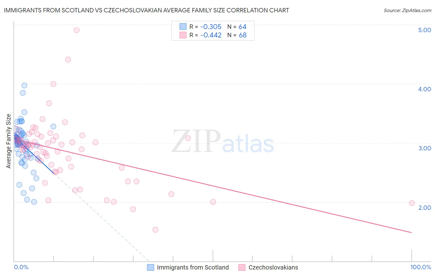 Immigrants from Scotland vs Czechoslovakian Average Family Size
