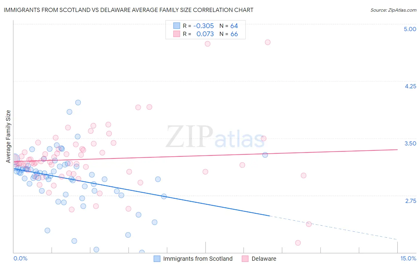 Immigrants from Scotland vs Delaware Average Family Size