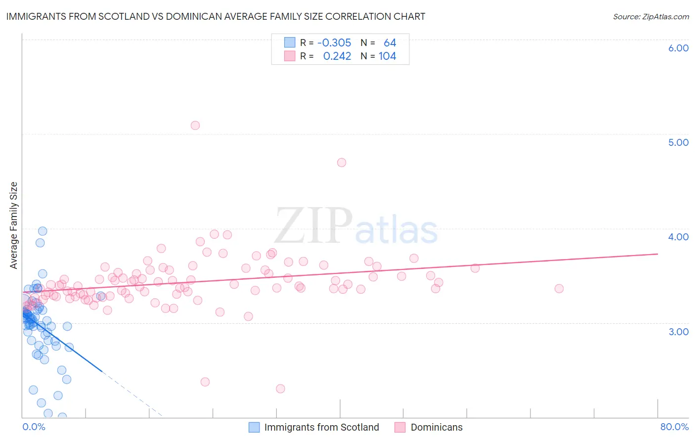 Immigrants from Scotland vs Dominican Average Family Size