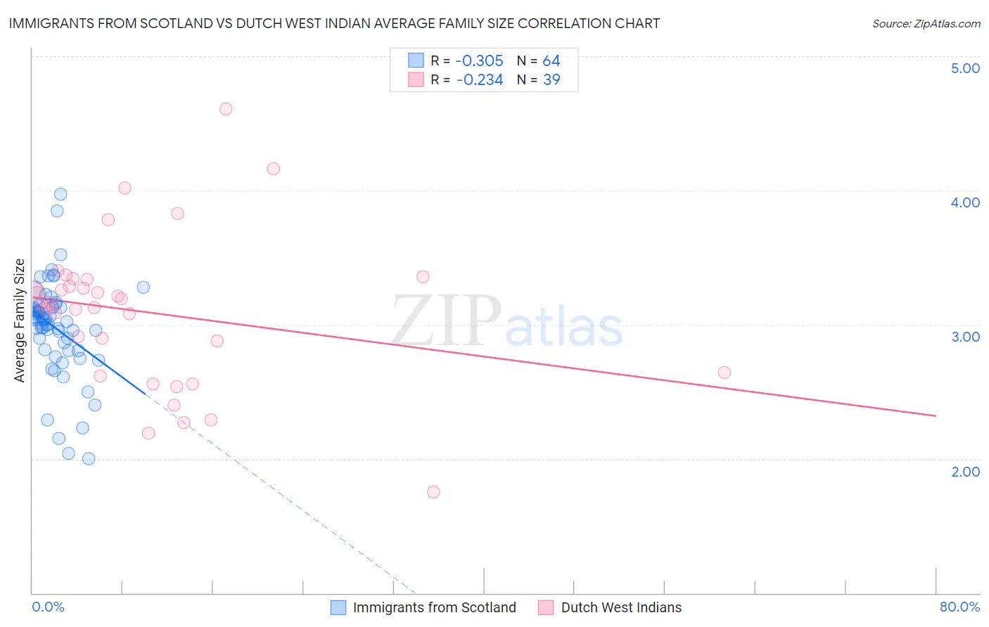 Immigrants from Scotland vs Dutch West Indian Average Family Size