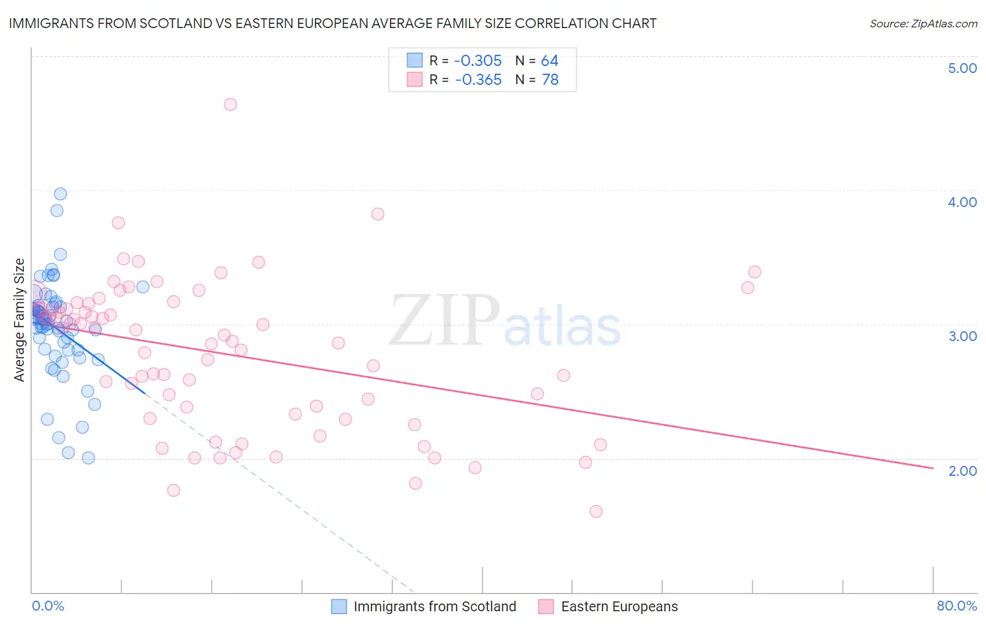Immigrants from Scotland vs Eastern European Average Family Size