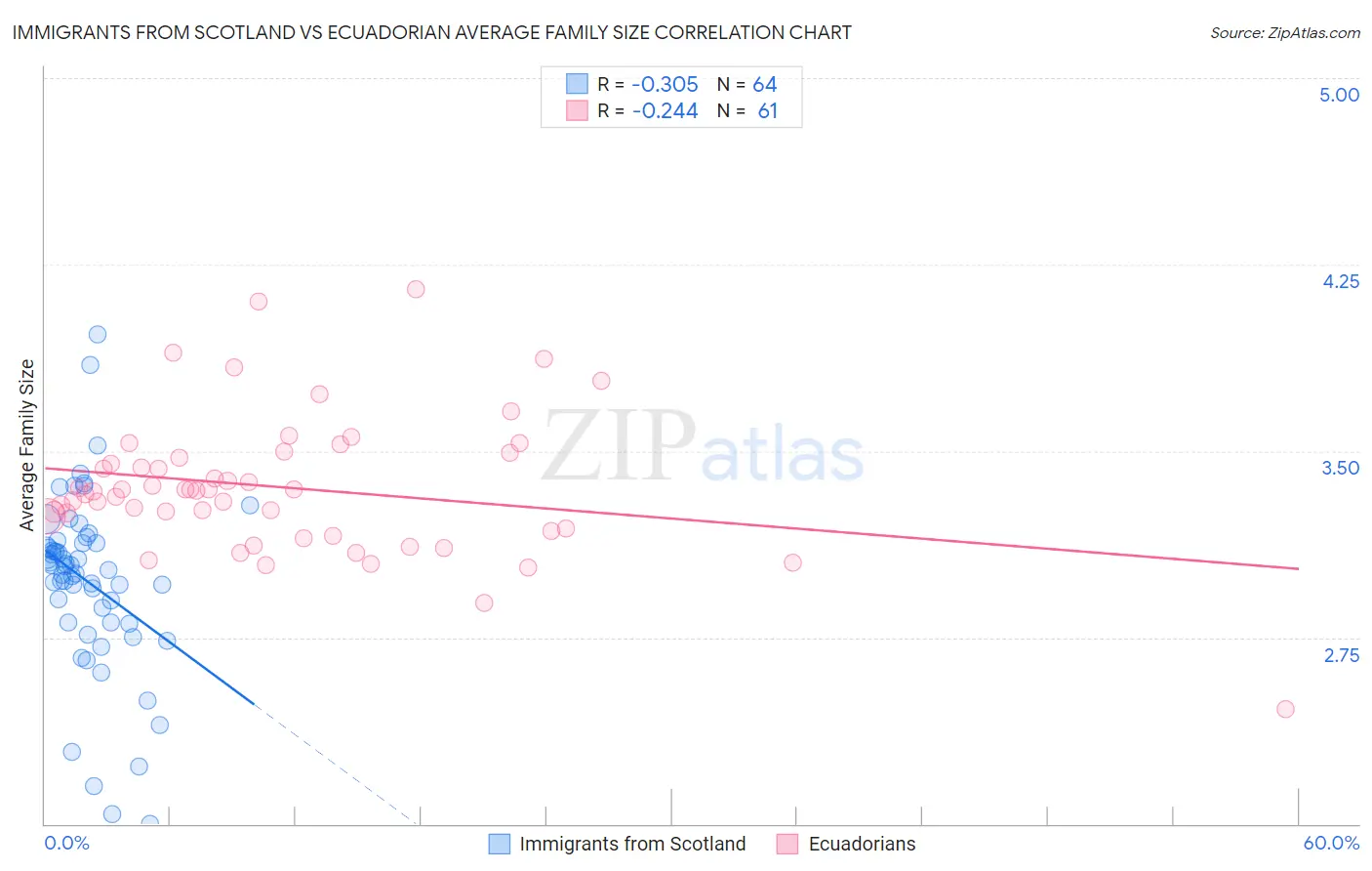 Immigrants from Scotland vs Ecuadorian Average Family Size
