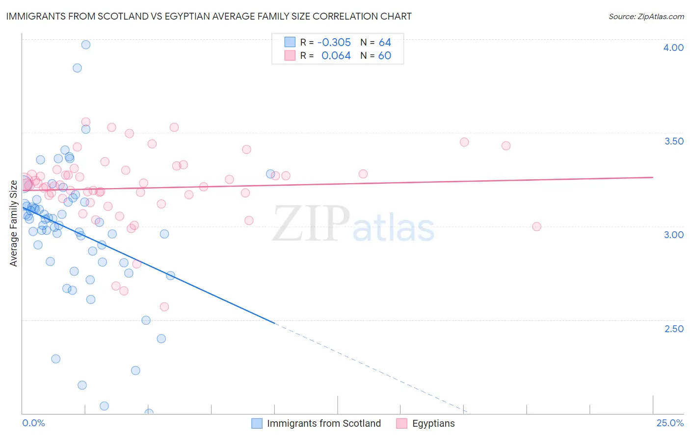 Immigrants from Scotland vs Egyptian Average Family Size