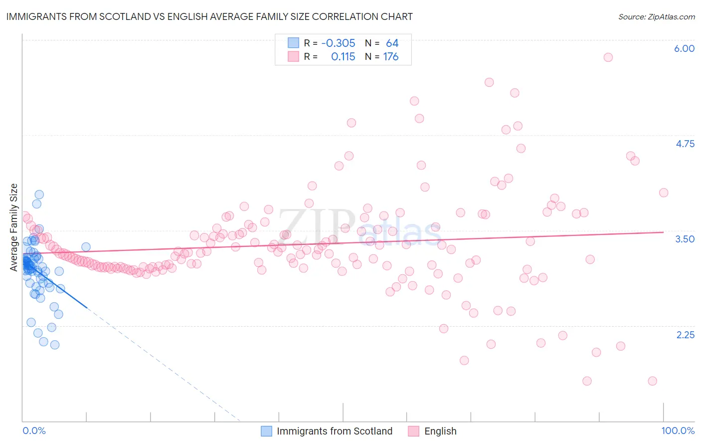 Immigrants from Scotland vs English Average Family Size