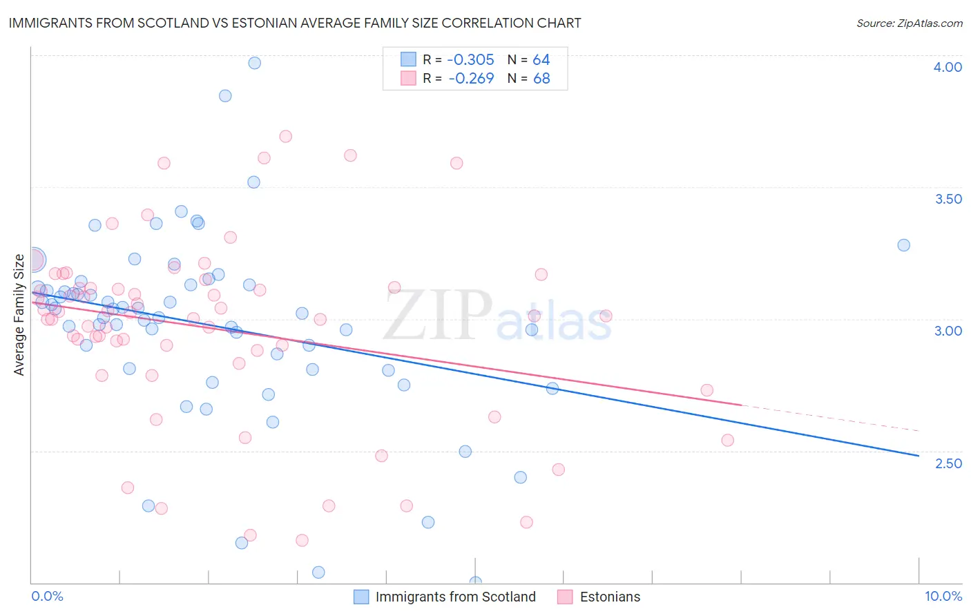 Immigrants from Scotland vs Estonian Average Family Size