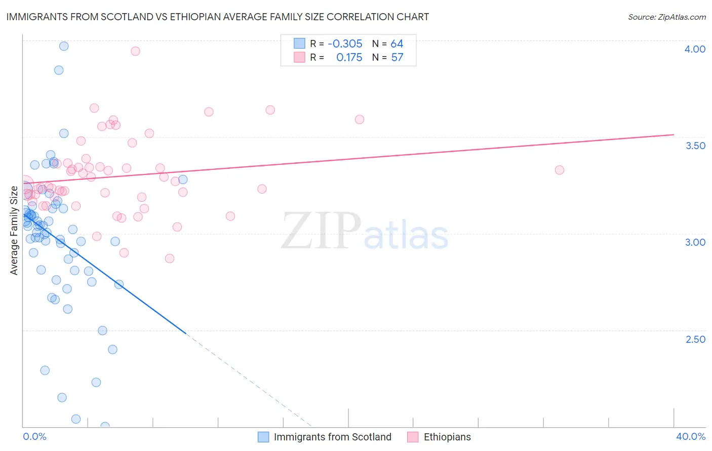 Immigrants from Scotland vs Ethiopian Average Family Size
