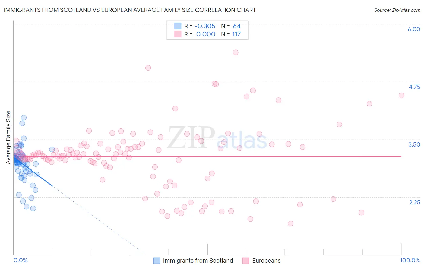 Immigrants from Scotland vs European Average Family Size