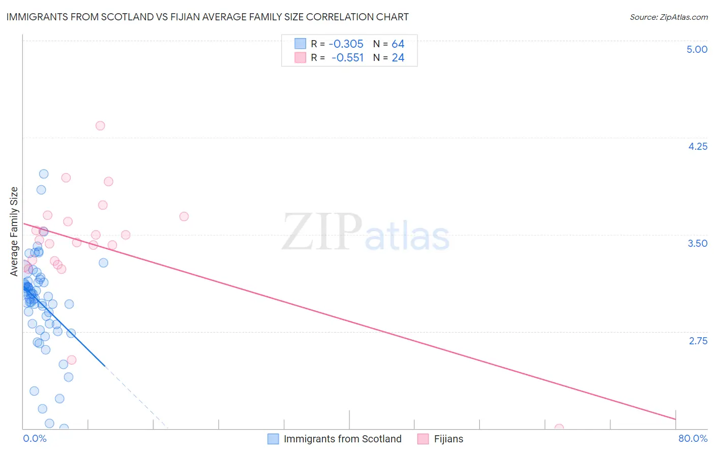 Immigrants from Scotland vs Fijian Average Family Size