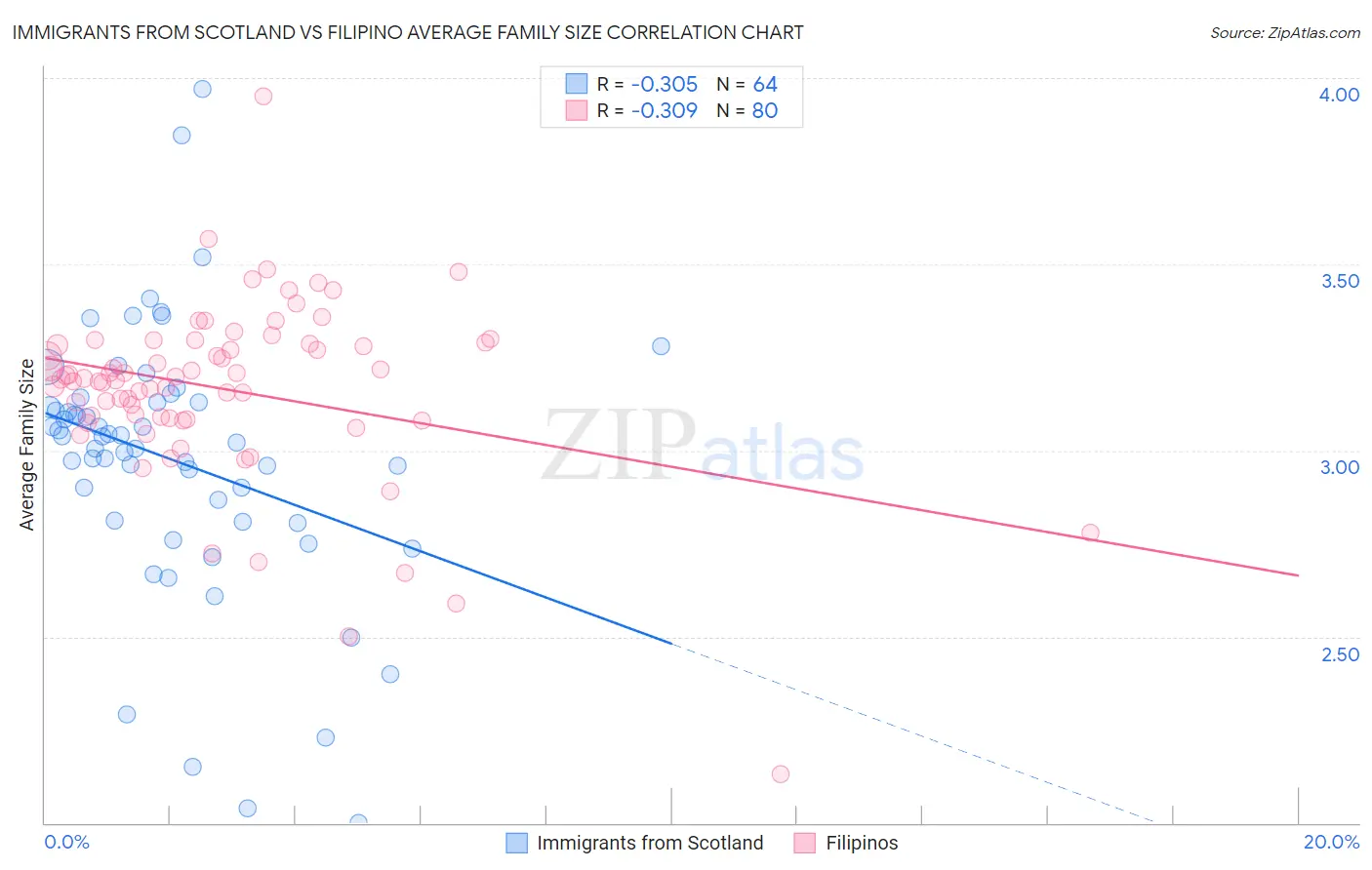 Immigrants from Scotland vs Filipino Average Family Size
