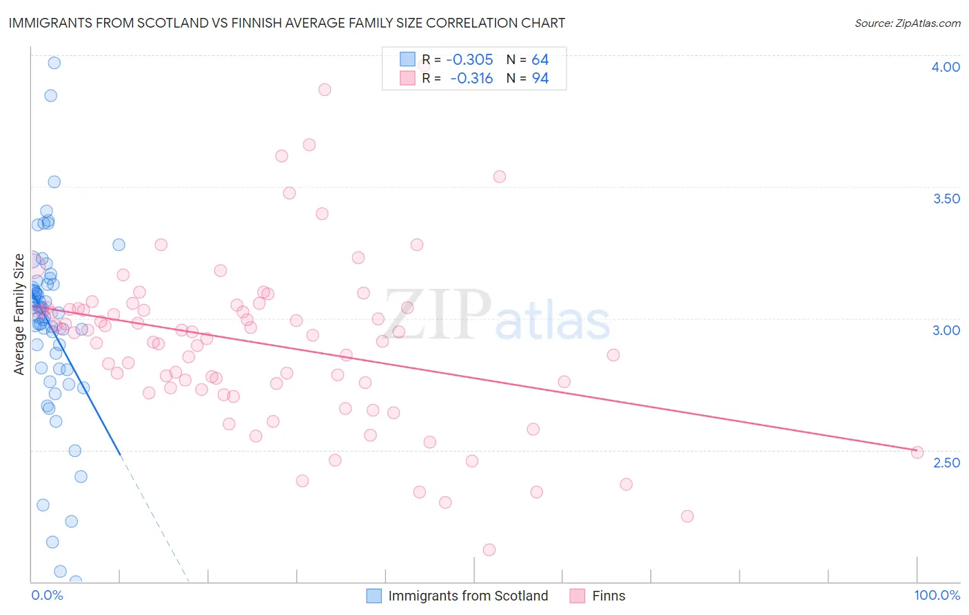 Immigrants from Scotland vs Finnish Average Family Size