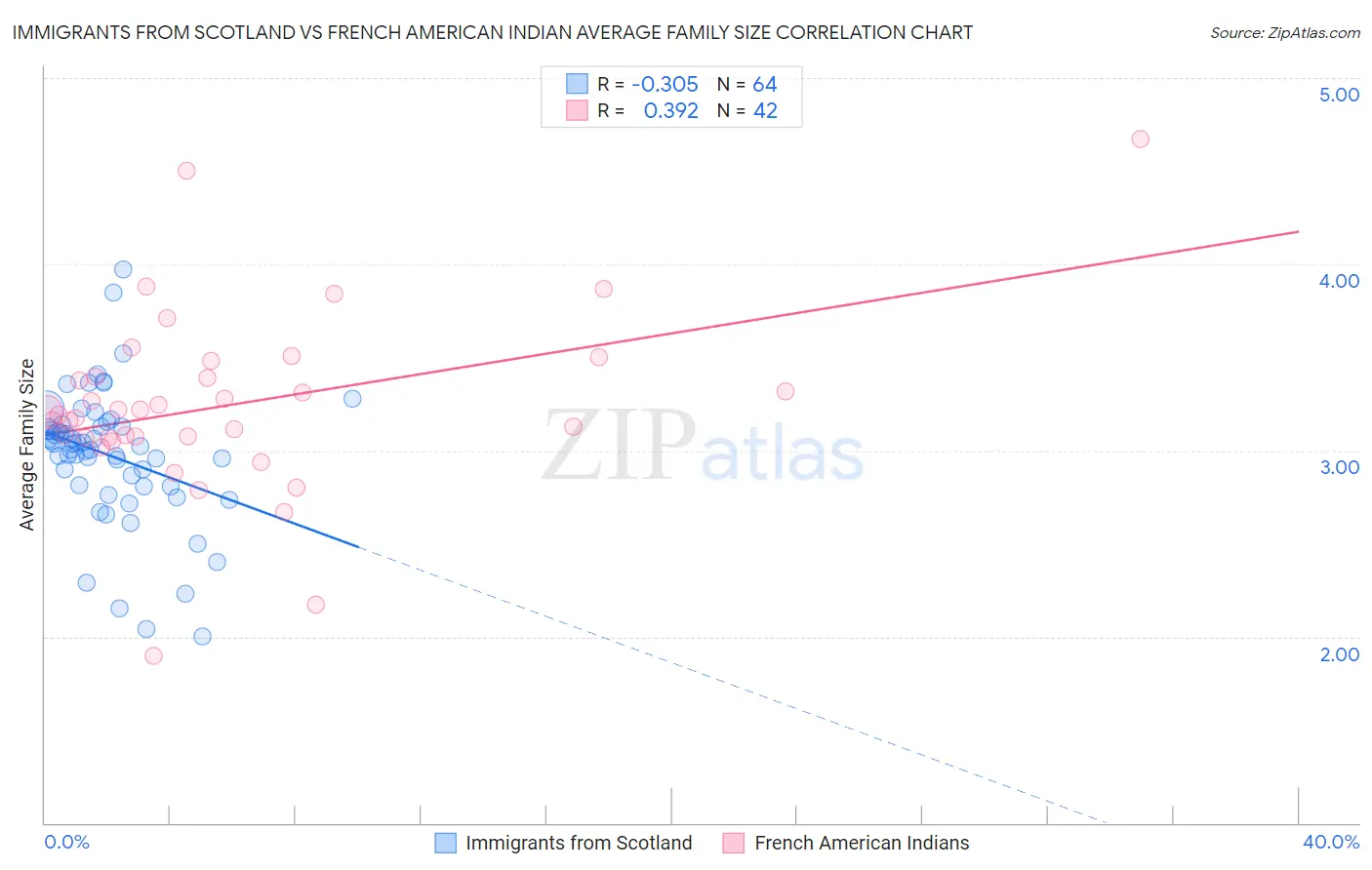 Immigrants from Scotland vs French American Indian Average Family Size