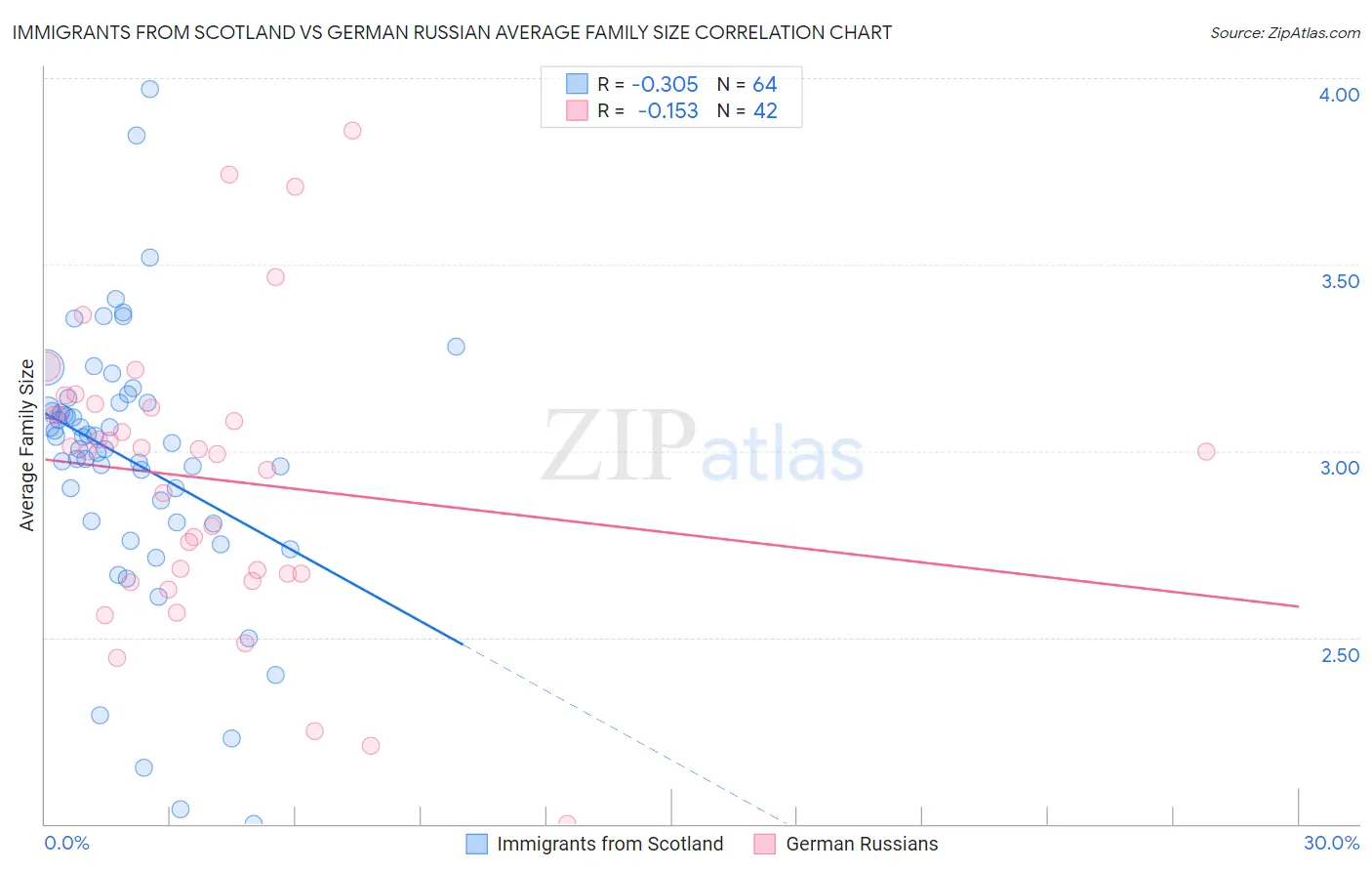 Immigrants from Scotland vs German Russian Average Family Size