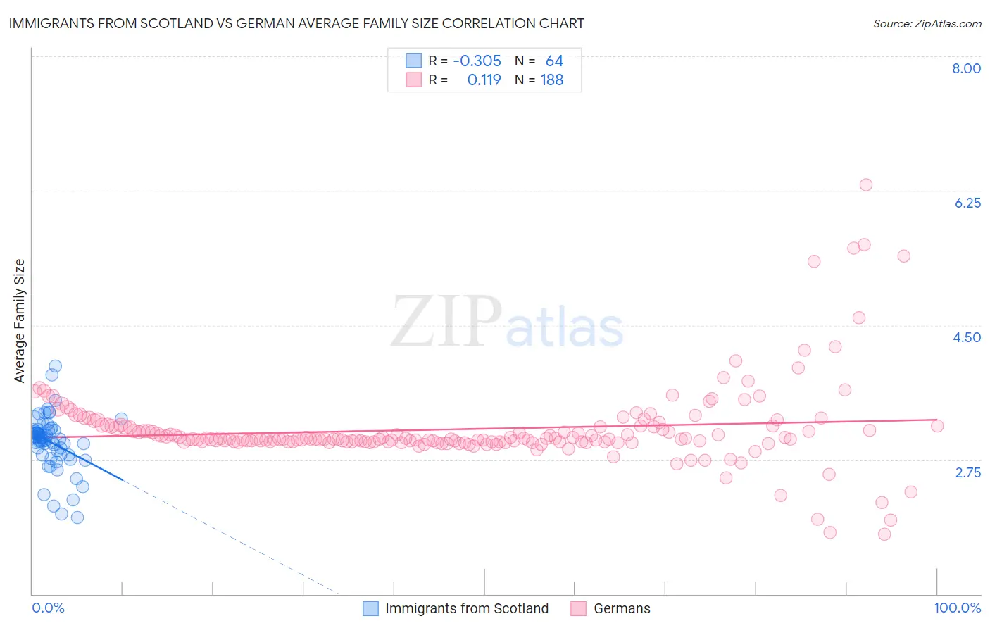 Immigrants from Scotland vs German Average Family Size
