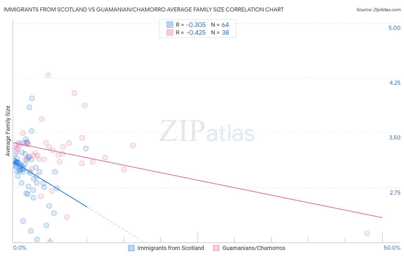 Immigrants from Scotland vs Guamanian/Chamorro Average Family Size