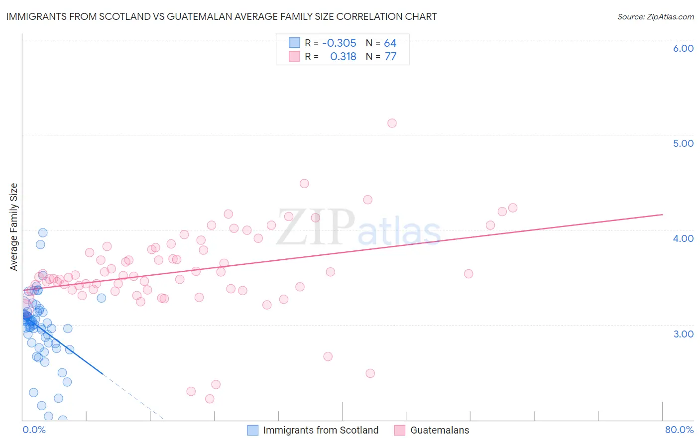 Immigrants from Scotland vs Guatemalan Average Family Size