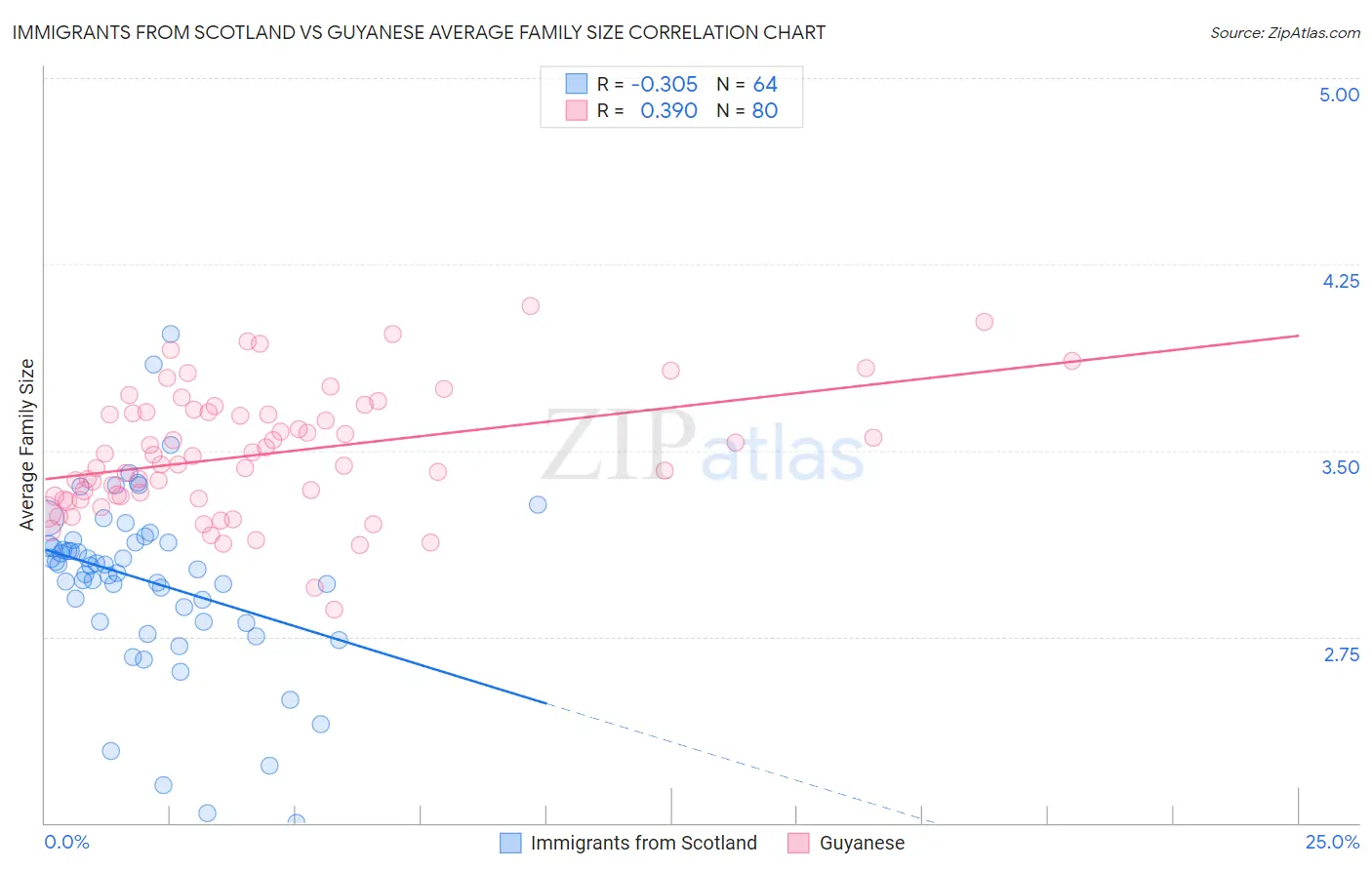 Immigrants from Scotland vs Guyanese Average Family Size