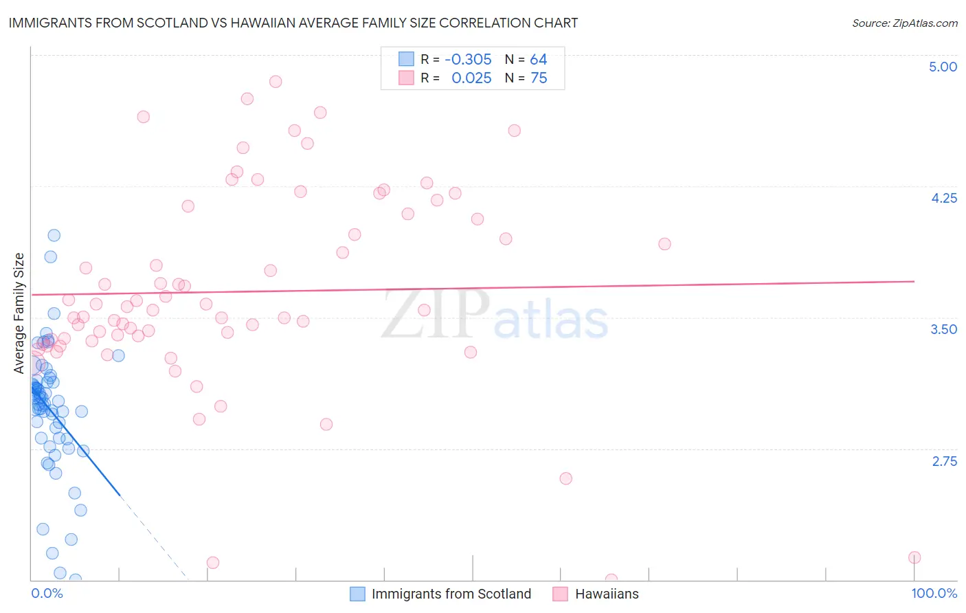 Immigrants from Scotland vs Hawaiian Average Family Size