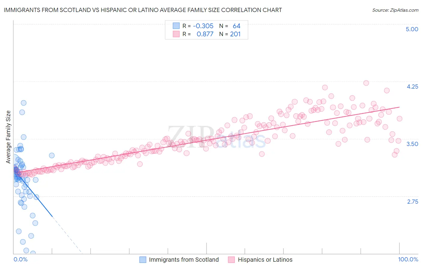 Immigrants from Scotland vs Hispanic or Latino Average Family Size