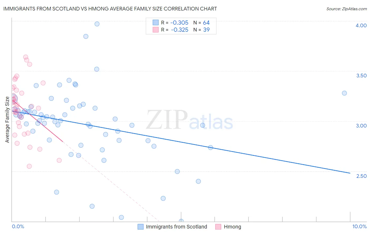 Immigrants from Scotland vs Hmong Average Family Size