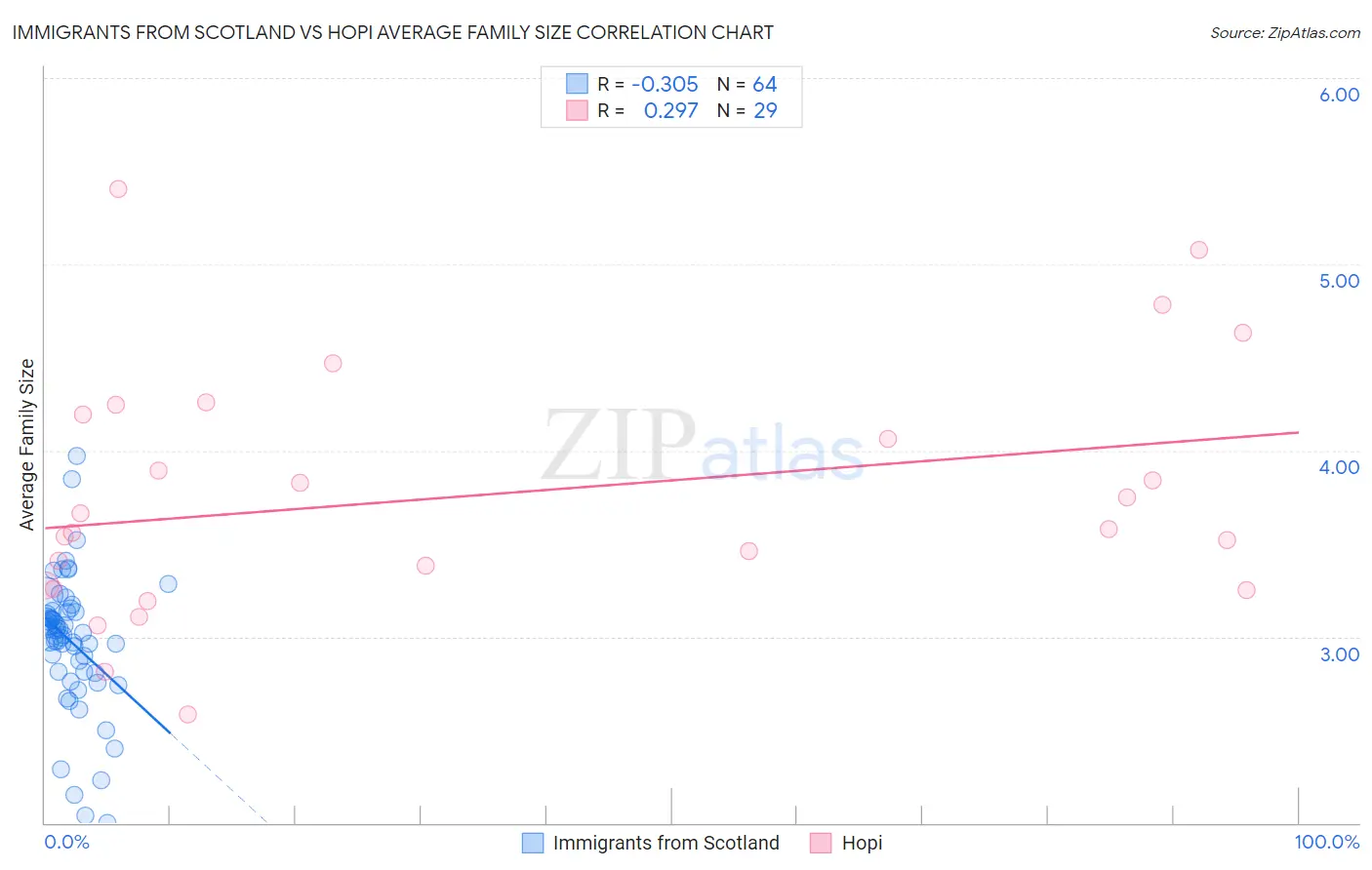 Immigrants from Scotland vs Hopi Average Family Size