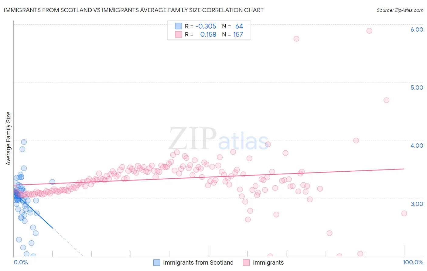 Immigrants from Scotland vs Immigrants Average Family Size