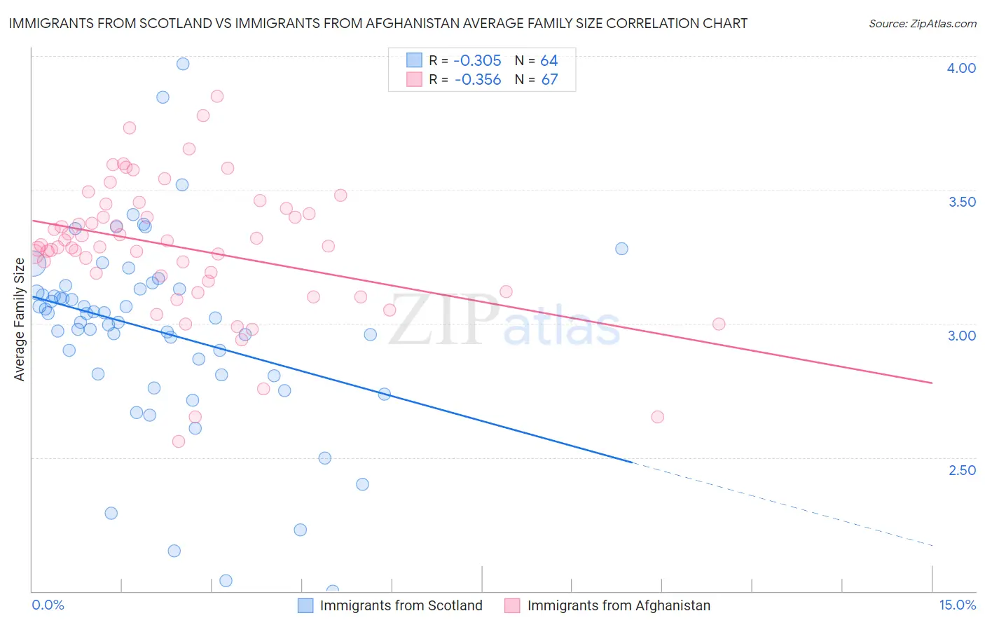 Immigrants from Scotland vs Immigrants from Afghanistan Average Family Size