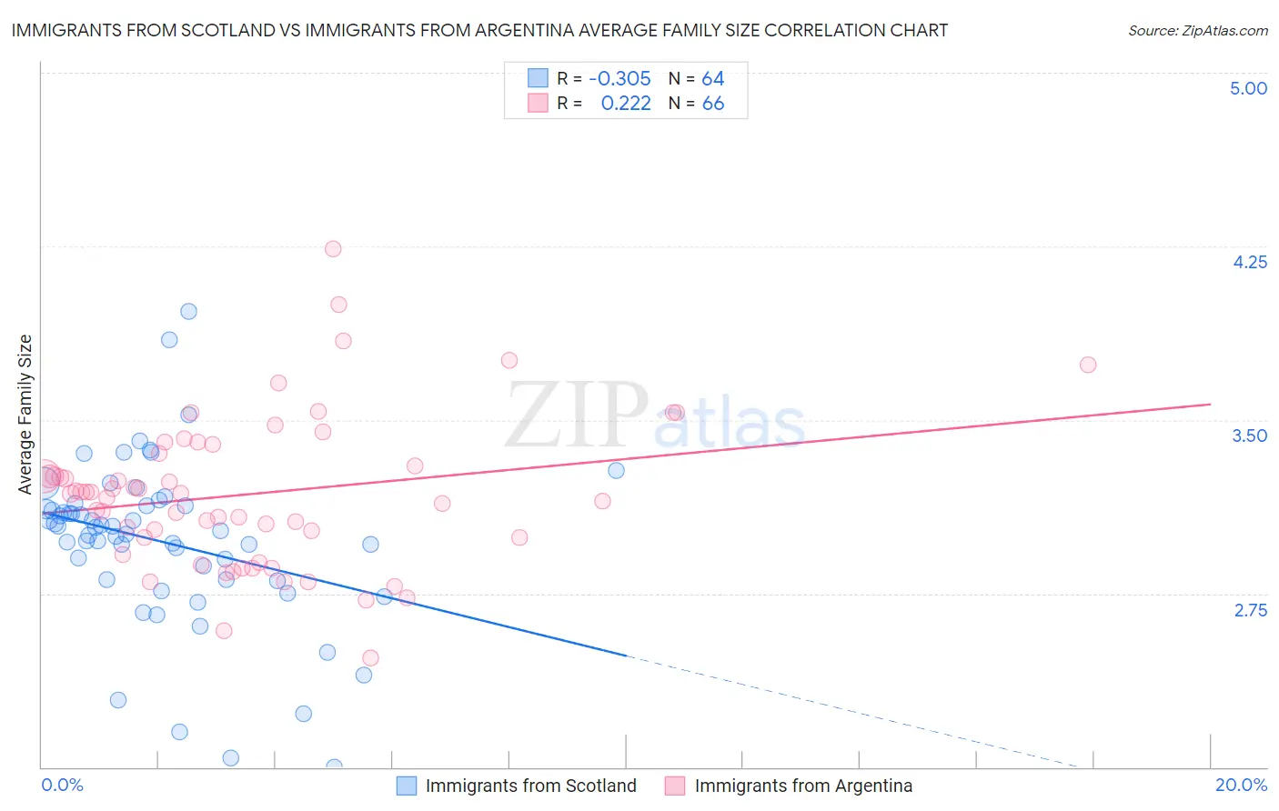 Immigrants from Scotland vs Immigrants from Argentina Average Family Size