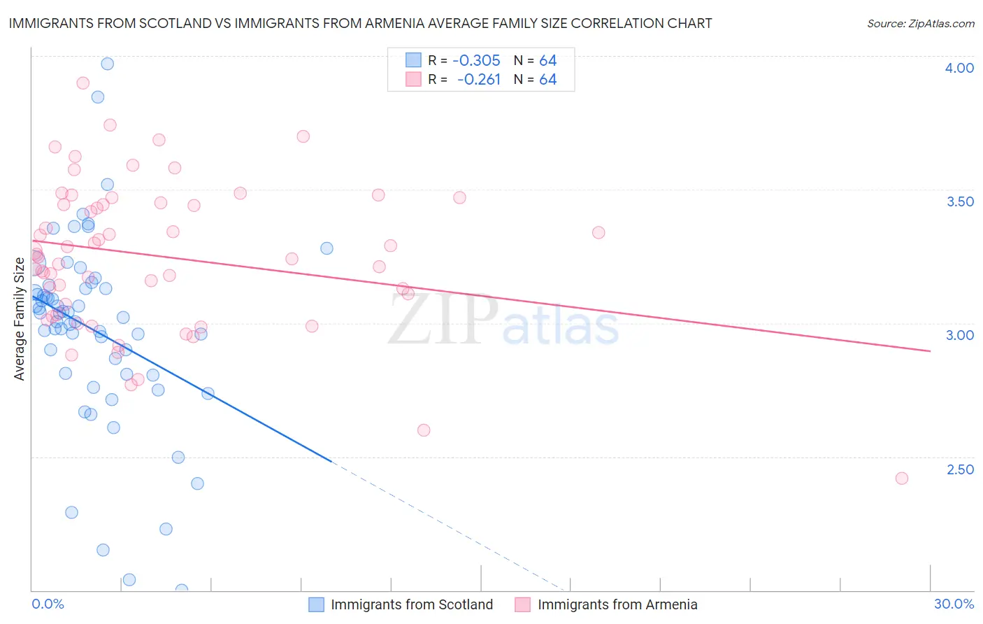 Immigrants from Scotland vs Immigrants from Armenia Average Family Size