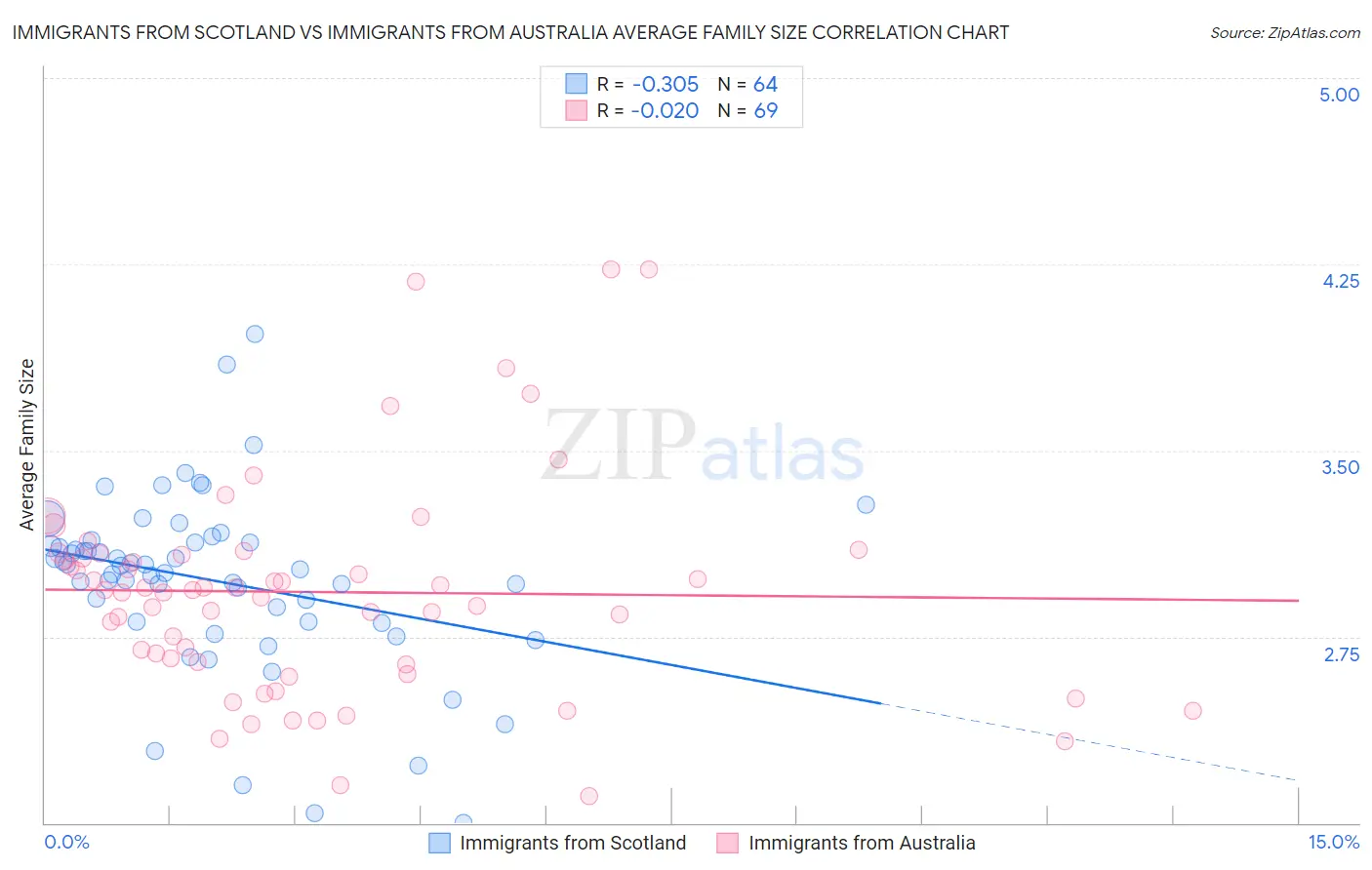 Immigrants from Scotland vs Immigrants from Australia Average Family Size